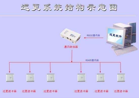 在線(xiàn)巡更系統(tǒng)介紹